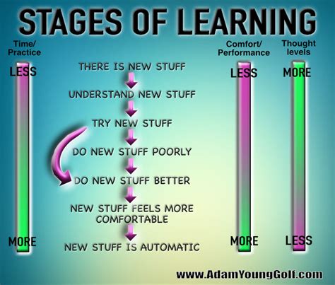 Stages Of Learning Adam Young Golf