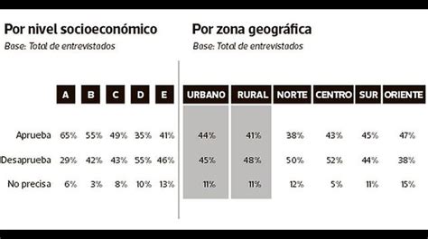 Encuesta De Ipsos Todos Los Cuadros Del Sondeo Urbano Rural Politica