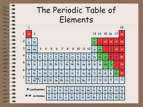 Ppt The Periodic Table Of Elements Powerpoint Presentation Free
