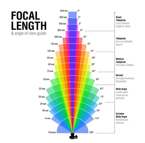 Photography Basics Focal Length Reference Charts Pixelsham