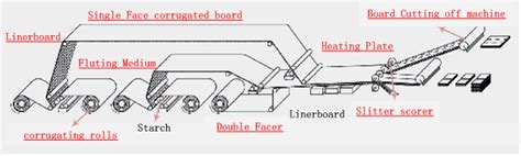 5 Ply Corrugated Board Manufacturing Process Hebei Shengli Carton