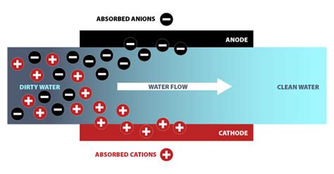 Deionization Diagram Fliers Quality Water Systems
