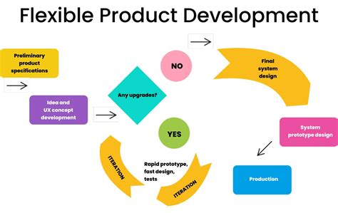 7 Strategies For Efficient And Cost Effective Prototyping In Product
