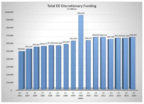 Federal Education Funding Where Does The Money Go Data Mine Us News