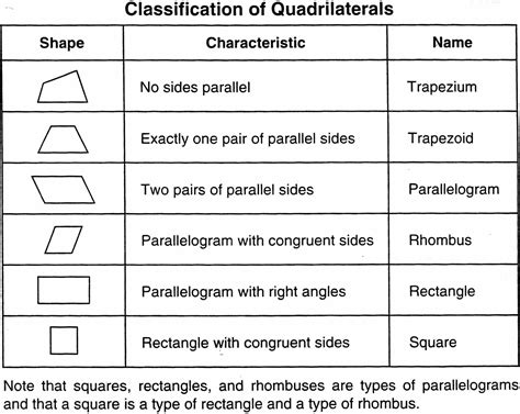 Classifying Quadrilaterals Brainly