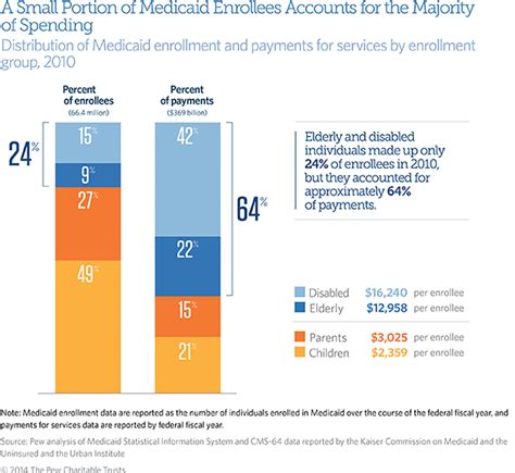 state spending on medicaid the pew charitable trusts