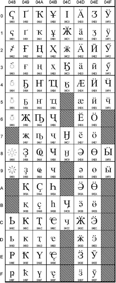 Cyrillic Character Set And Equivalent Unicode And Html Characters C