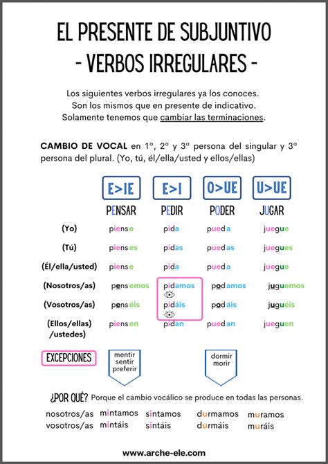 Presente De Subjuntivo ConjugaciÓn Arche Ele Free Hot Nude Porn Pic