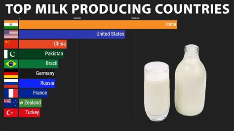 Top Milk Producing Countries From 1960 To 2021 Youtube