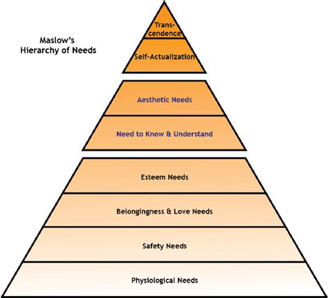 Maslows Hierarchy Of Human Needs Used With Permission Download