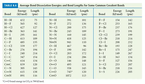 Solved Table 86 Average Bond Dissociation Energies And Bond