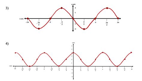 Transforming Trig Functions Amplitude Frequency Period Phase Shifts