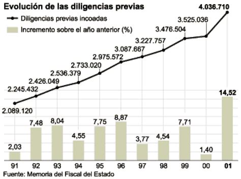 La Evolución De La Delincuencia En España Media El PaÍs