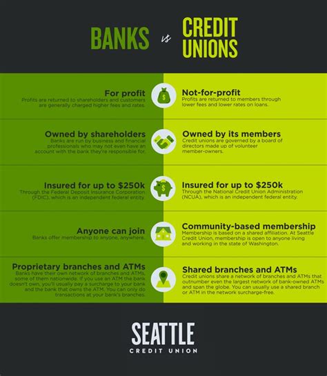 Banks Vs Credit Unions Seattle Credit Union