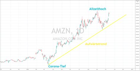 Only 2 left in stock. Amazon Aktie bietet Chance auf Kursverdopplung ...