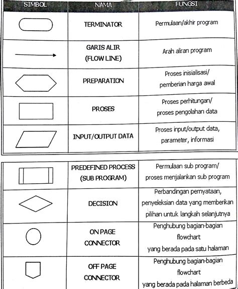 Diagram Alir Flowchart