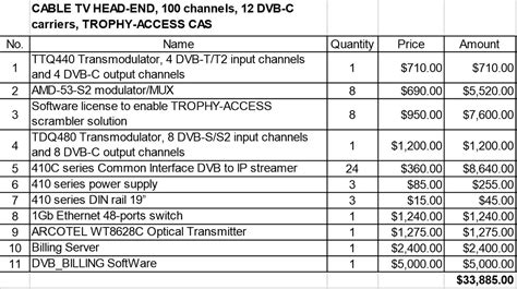 Cable Tv Head End 100 Trophy Access Channels12 Dvb C Carriers