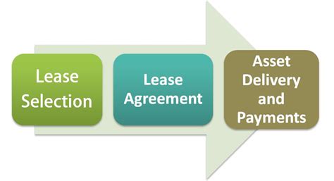 Leasing Process Flow Chart