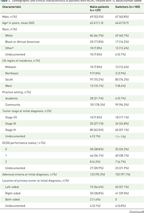 Table 1 From Real World Outcomes Among Patients With Metastatic