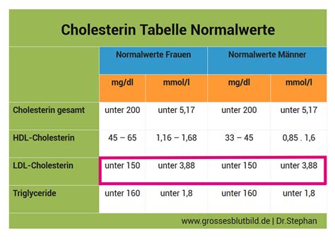 Normwerte · mg/dl x 0,0555 = mmol/l · mmol/l x 18,018 = mg/dl. 20 Der Besten Ideen Für Blutbild Werte Tabelle - Beste ...