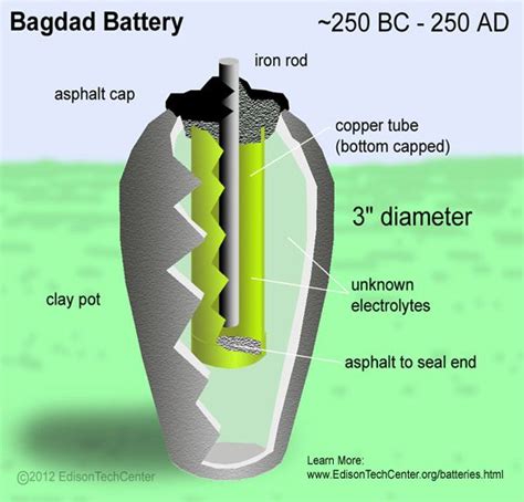 The First Battery 248 Bc The Bagdad Battery Was Built In The Parthian