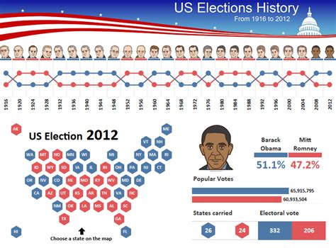 Us Presidential Elections History 1916 2012 Vizzing Data