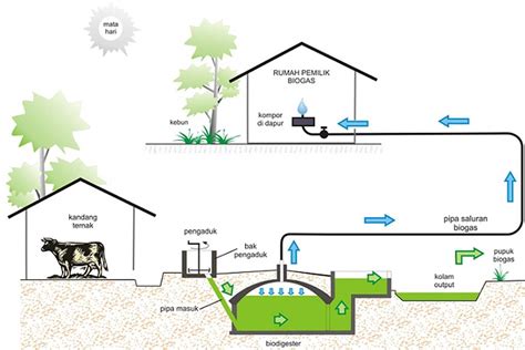 Gambar Skema Pembuatan Biogas