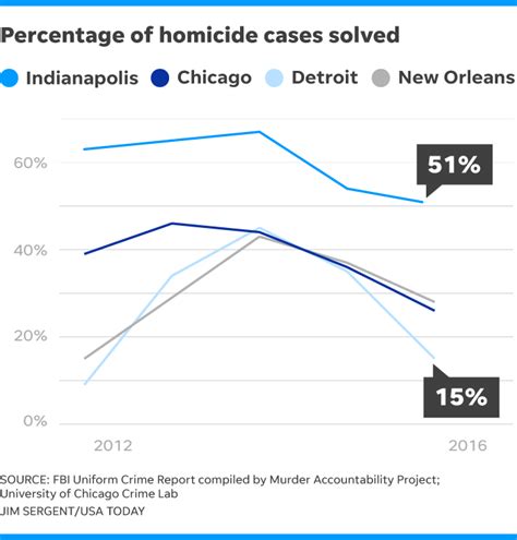 Its Not Just Chicago Murder Clearance Rate Is A National Disaster