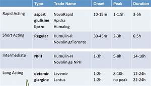 Insulin Types Insulin Chart Types Of Insulin Nursing School Notes