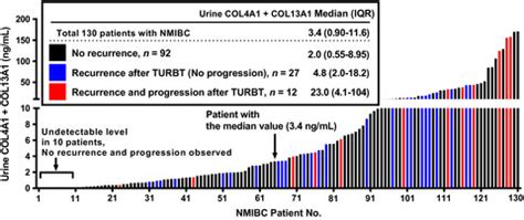 Diagnostic And Prognostic Role Of Urinary Collagens In Primary Human