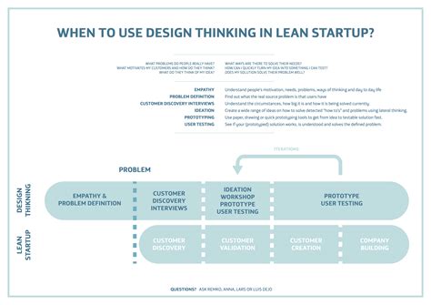Lean startup and Design Thinking: how do they work together? | Design thinking, Lateral thinking ...