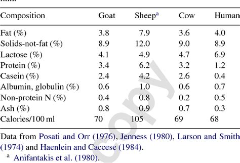 Table 1 From Physico Chemical Characteristics Of Goat And Sheep Milk