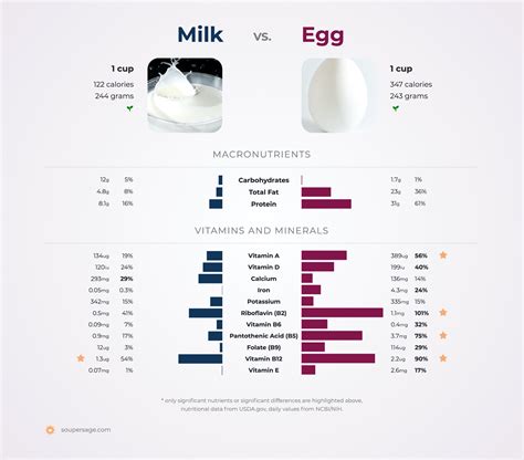 Nutrition Comparison Milk Vs Egg