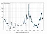Historical Prices For Silver