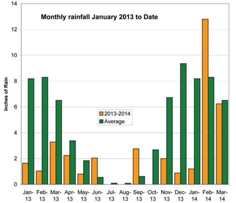 Monthly Rainfall Chart The Willits News