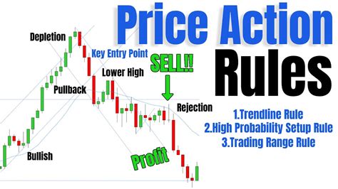 Simple Price Action Rules For Day Trading Youtube