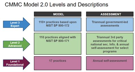 Nist Sp 800 171 And Cmmc Level Assessment Scoping 47 Off