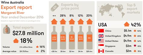 The marketing paved the way for australia wine production to triple since 1990. Wine Australia update: Export report; Future Leaders ...