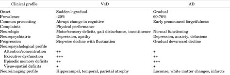 Comparison Of Vascular Dementia And Alzheimer Disease Download