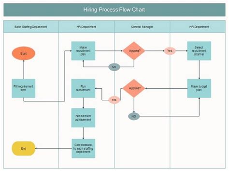 How To Create A Good Recruitment Process Flowchart