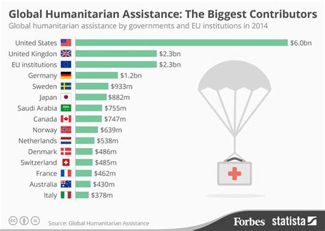 Global Humanitarian Assistance Who Are The Biggest Contributors