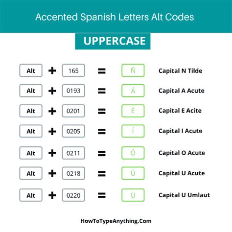 How To Type Accented Spanish Letters On Keyboard ñ á é í ó ú ü How