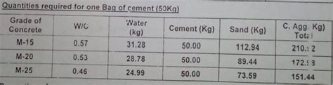 What is the maximum water cement ratio? - Quora