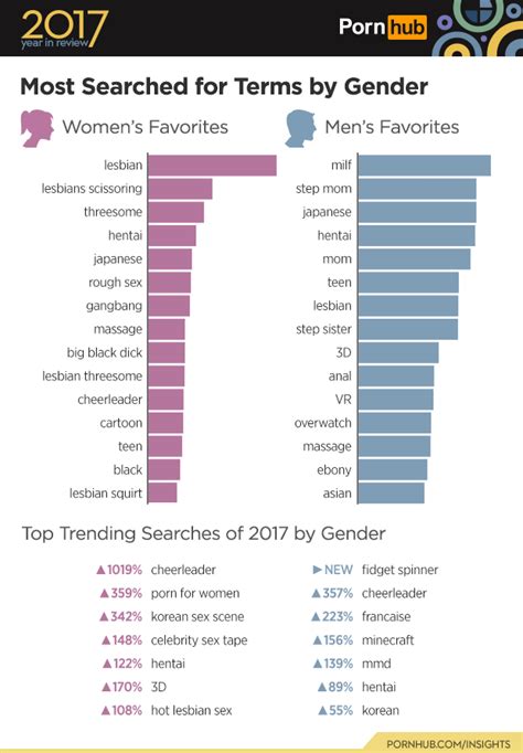 Pornhub Reveals What Women Searched For Most In 2017