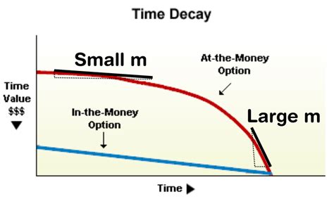 Trading What Will Be The Impact Of Time Decay On Options Premium