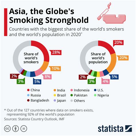 Chart Asia The Globes Smoking Stronghold Statista