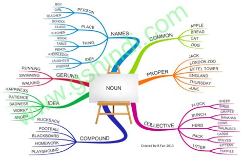 A restrictive clause is one that limits or restricts the noun or pronoun it. Noun: made easy with mind map | GShindi.com