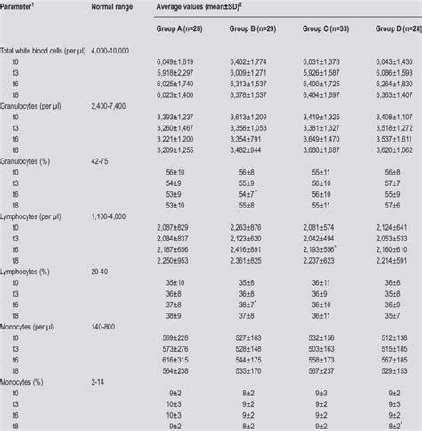 White Blood Cell Count Chart