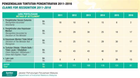 Trade unions in malaysia are on the downhill turn, as workers are afraid the union won't protect them when renewing. Claims for recognition 2011-2016 - Malaysia Trade Unions ...