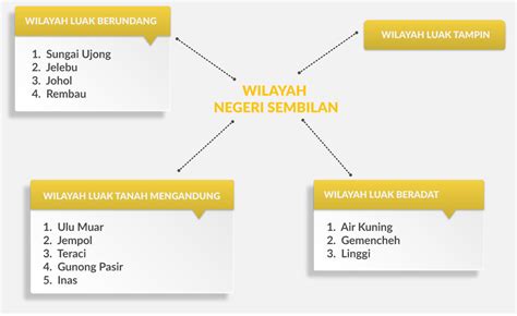 Negeri sembilan is the only state in malaysia that practises adat perpatih matrilineal system. Rozmal bin Malakan: SOAL JAWAB TANAH ADAT NEGERI SEMBILAN